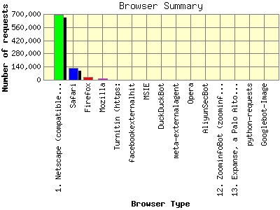Browser Summary: Number of requests by Browser Type.