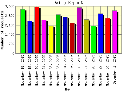 Daily Report: Number of requests by Day.