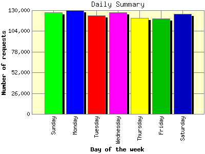Daily Summary: Number of requests by Day of the week.