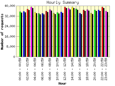 Hourly Summary: Number of requests by Hour.