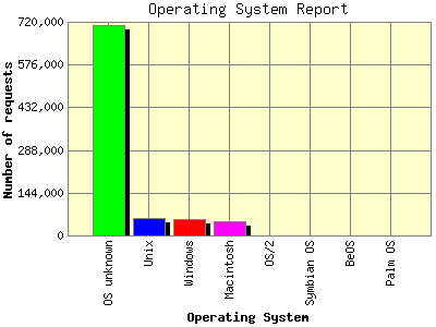 Operating System Report: Number of requests by Operating System.