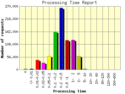 Processing Time Report: Number of requests by Processing Time.