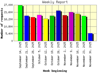 Weekly Report: Number of requests by Week beginning.